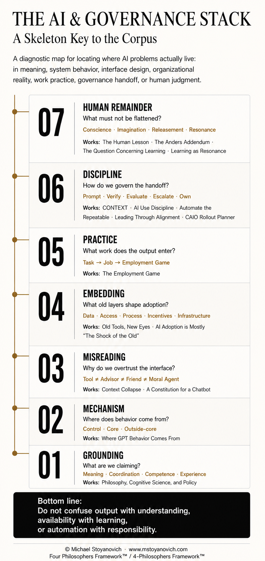 The AI and Governance Stack: a seven-layer skeleton key to the corpus, moving from grounding through mechanism, misreading, embedding, practice, discipline, and human remainder.